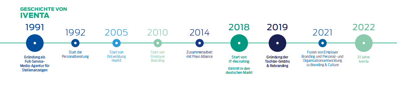 Geschichte von Iventa