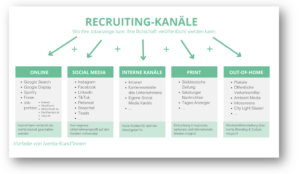 Recruitingkanaele